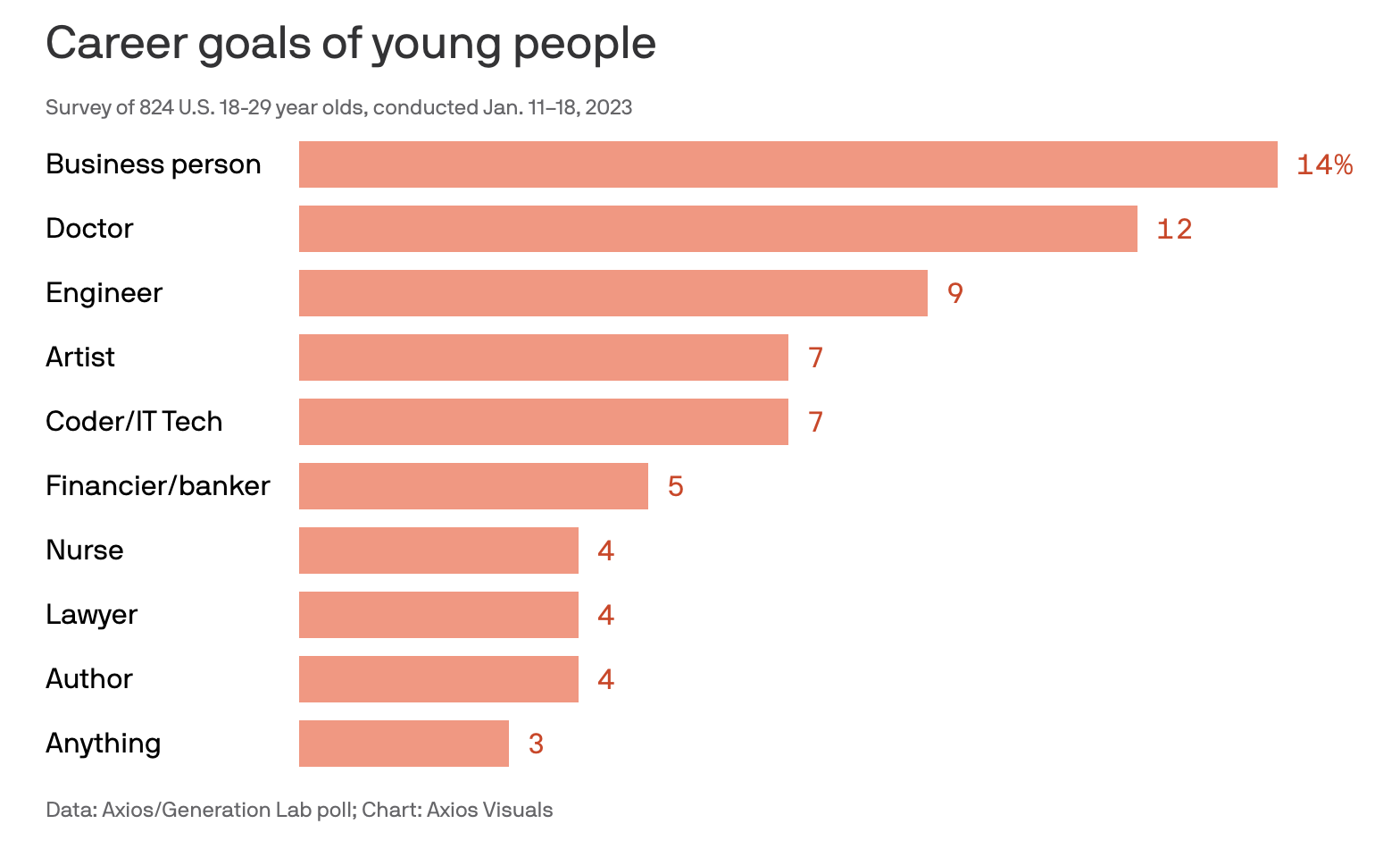 A bar graph showing the top career interests of Gen Z